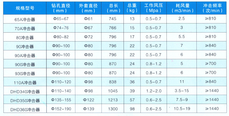 米數多潛孔鉆頭 提供高中低風壓潛孔鉆頭 潛孔沖擊器 等優質采掘鉆具