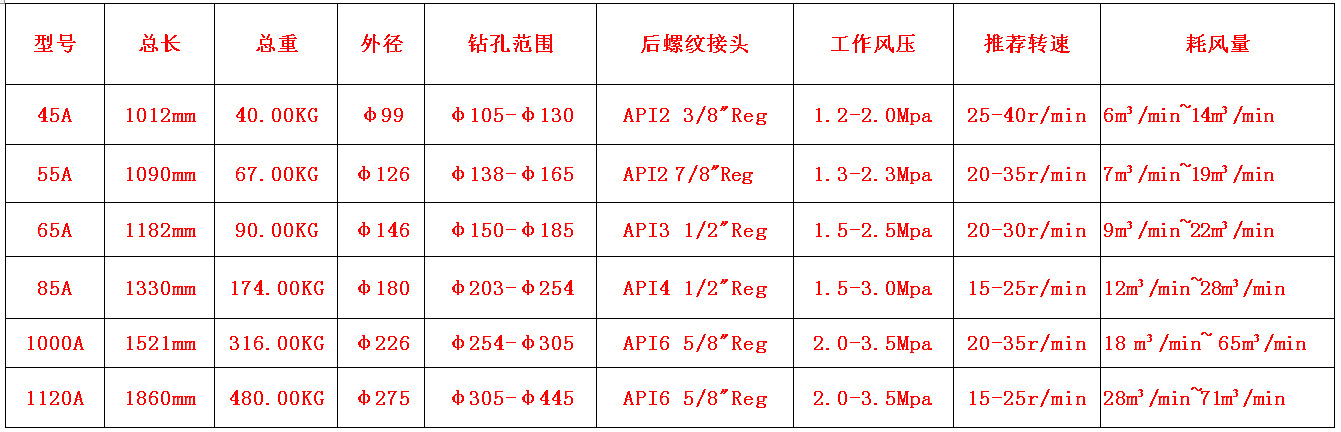 高風(fēng)壓沖擊器型號(hào)